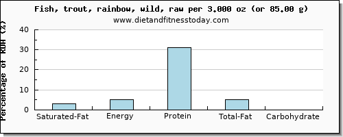 saturated fat and nutritional content in trout